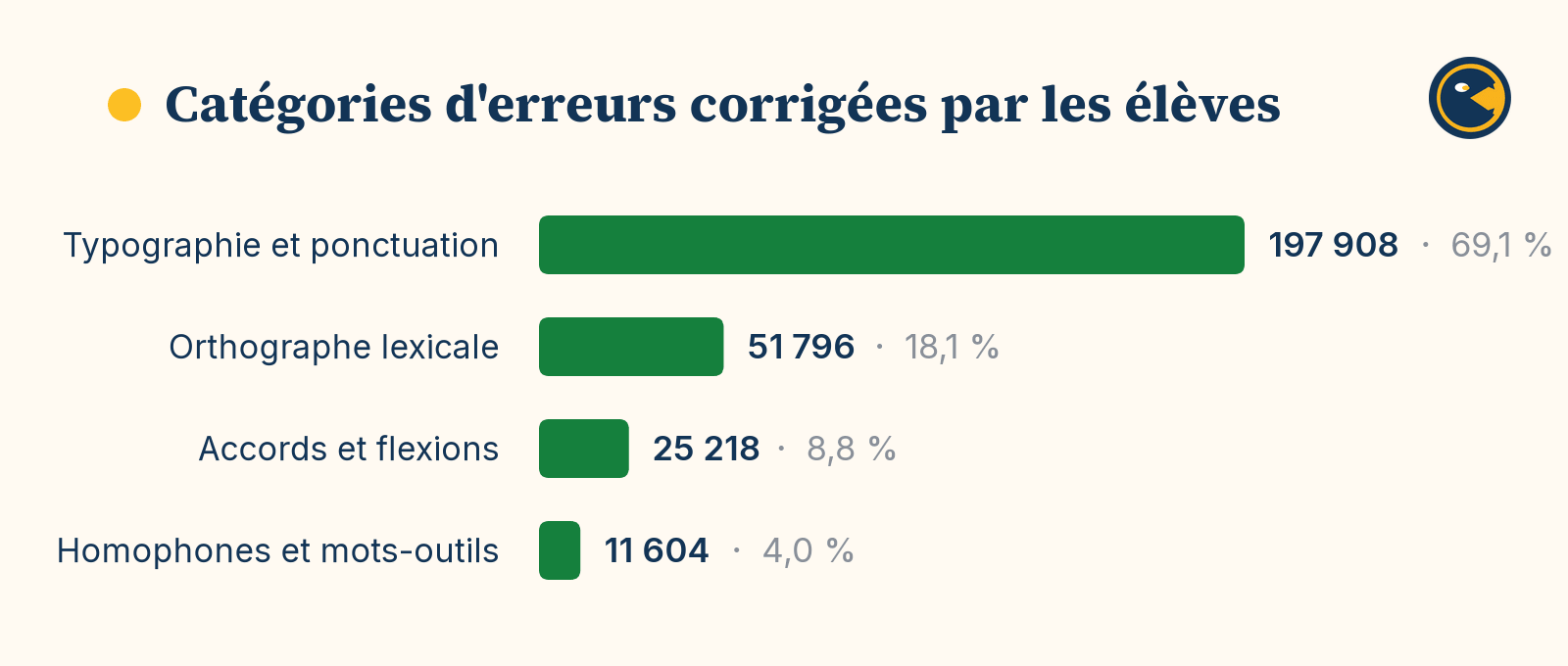 Catégories d'erreurs corrigées par les élèves : sur 286 526 gestes de mise en graphie, typographie et ponctuation 197 908 soit 69,1 %, orthographe lexicale 51 796 soit 18,1 %, accords et flexions 25 218 soit 8,8 %, homophones et mots-outils 11 604 soit 4 %