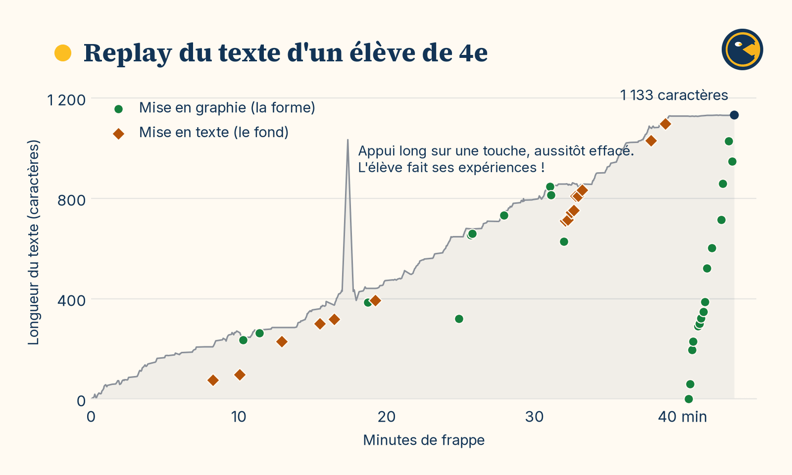 Un texte de 4e écrit en 44 minutes de frappe : la longueur du texte monte de 0 à 1 133 caractères, avec 41 retours en arrière placés à l'endroit modifié, deux tiers de forme, un tiers de fond