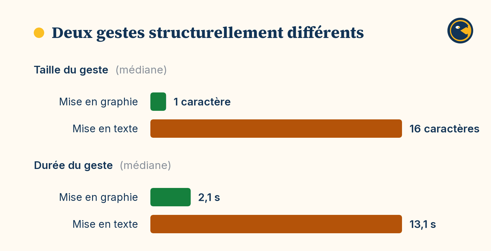 Deux gestes structurellement différents : un retour de mise en graphie change 1 caractère en 2,1 secondes en médiane, un retour de mise en texte 16 caractères en 13,1 secondes