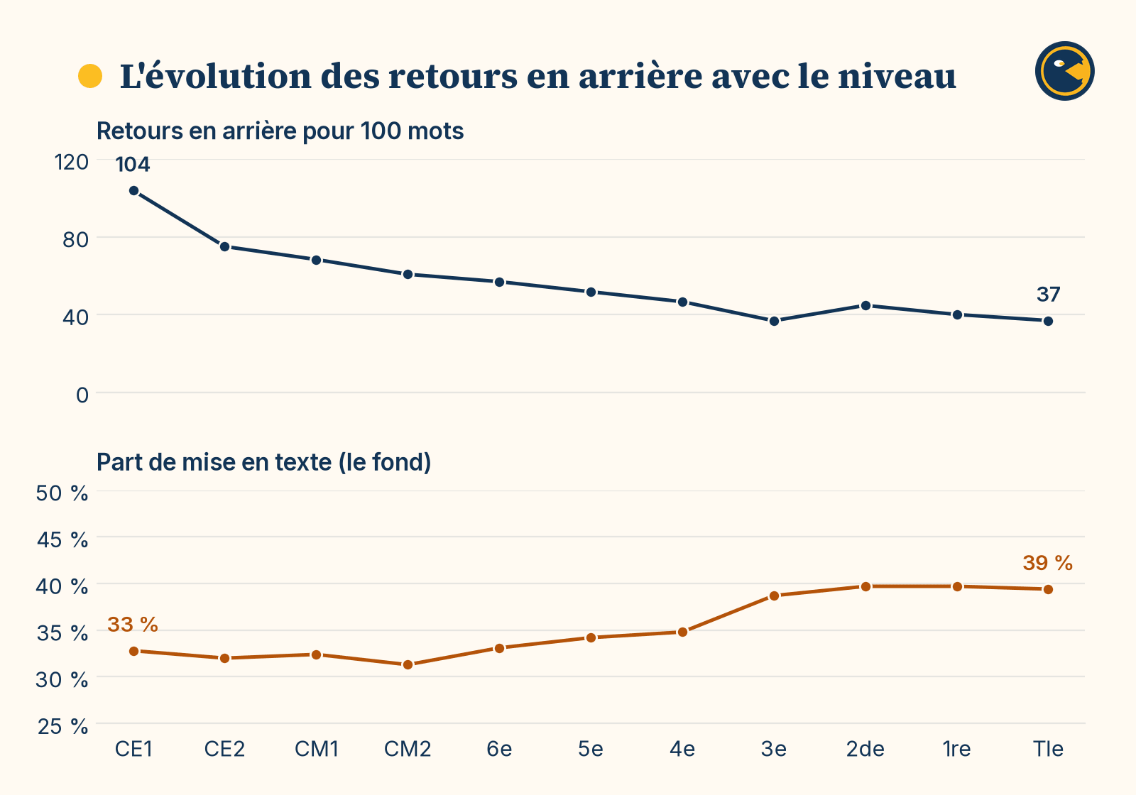 L'évolution des retours en arrière avec le niveau : les retours pour 100 mots passent de 104 en CE1 à 37 en terminale ; la part de mise en texte passe de 33 % en CE1 à 39 % en terminale