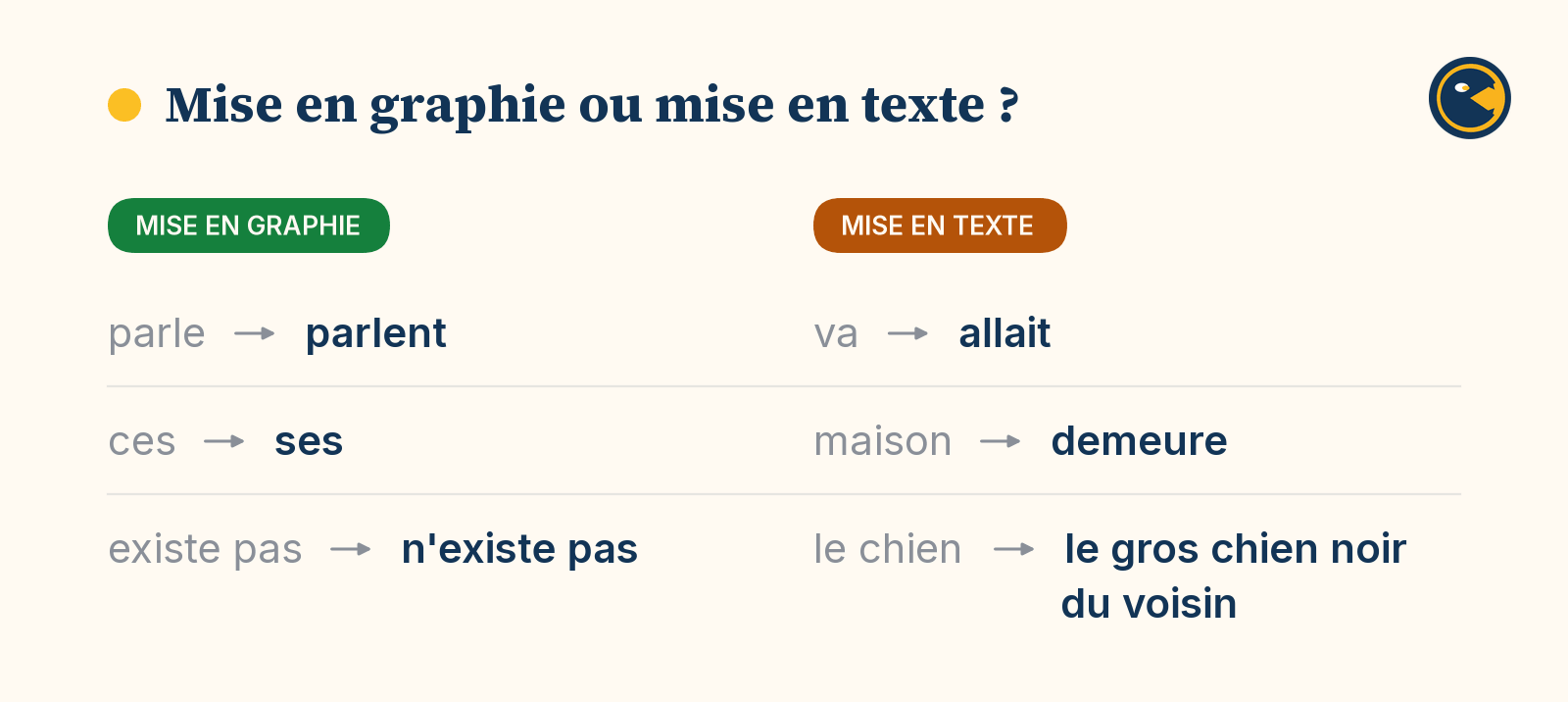 Trois paires d'exemples : à gauche la mise en graphie (parle devient parlent, ces devient ses, existe pas devient n'existe pas), à droite la mise en texte (va devient allait, maison devient demeure, le chien devient le gros chien noir du voisin)